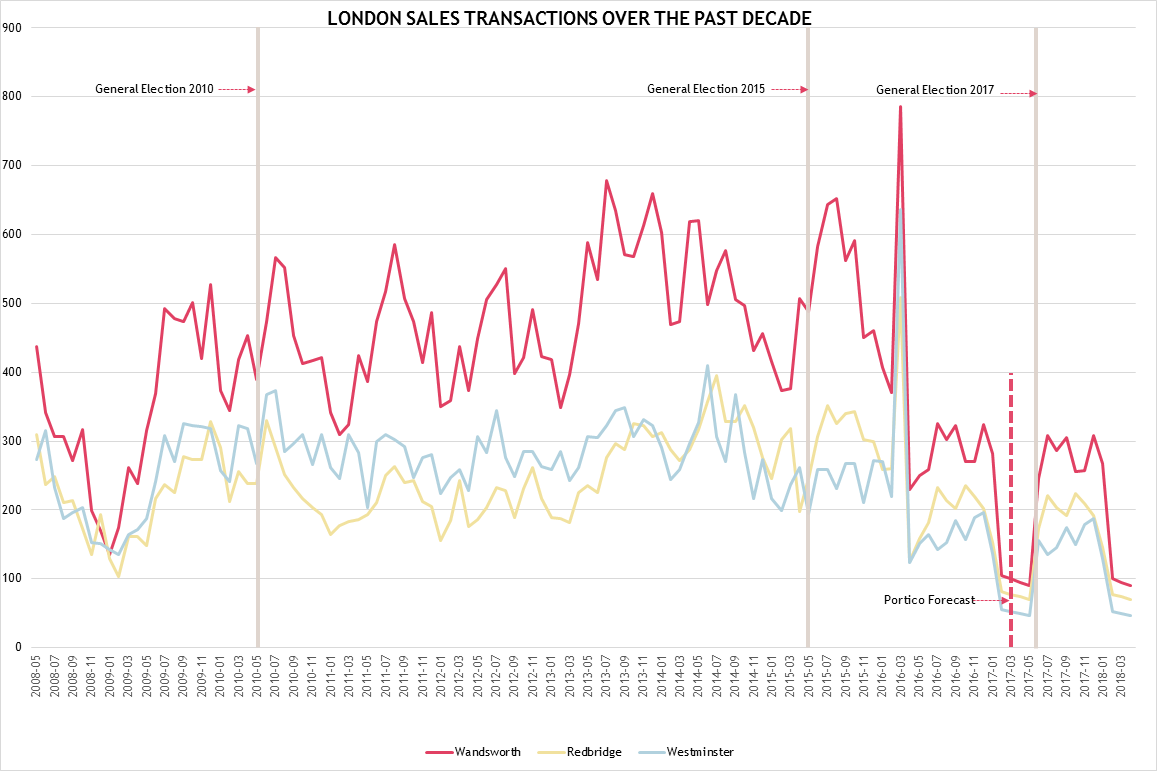 London property sales