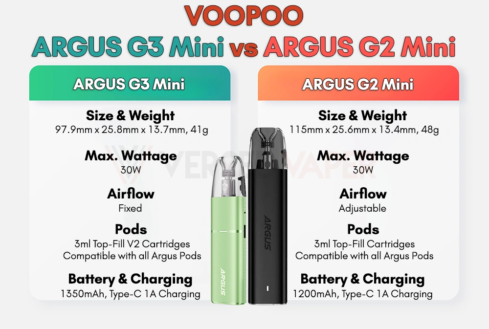 Argus G3 Mini vs Argus G2 Mini Comparison Chart 1