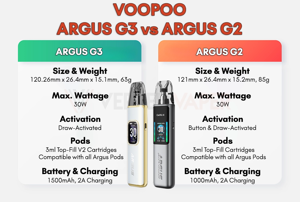 Argus G3 vs Argus G2 Comparison Chart