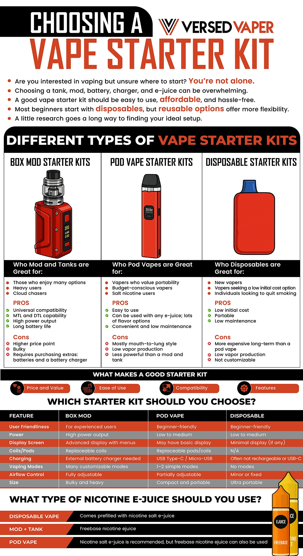 Choosing a Vape Starter Kit Infographic Versed Vaper